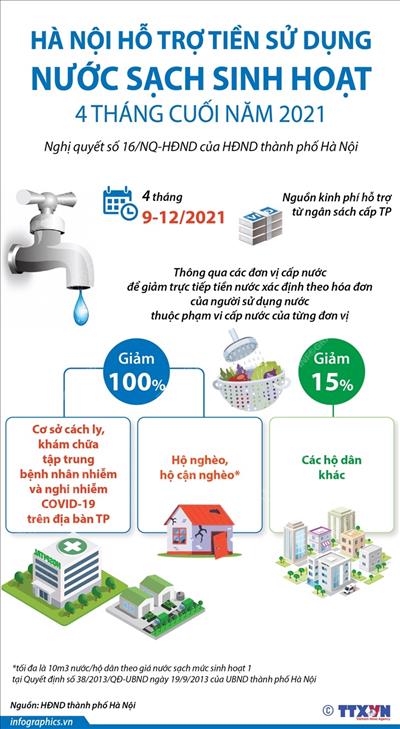 Hà Nội: Hỗ trợ tiền sử dụng nước sạch sinh hoạt 4 tháng cuối năm 2021